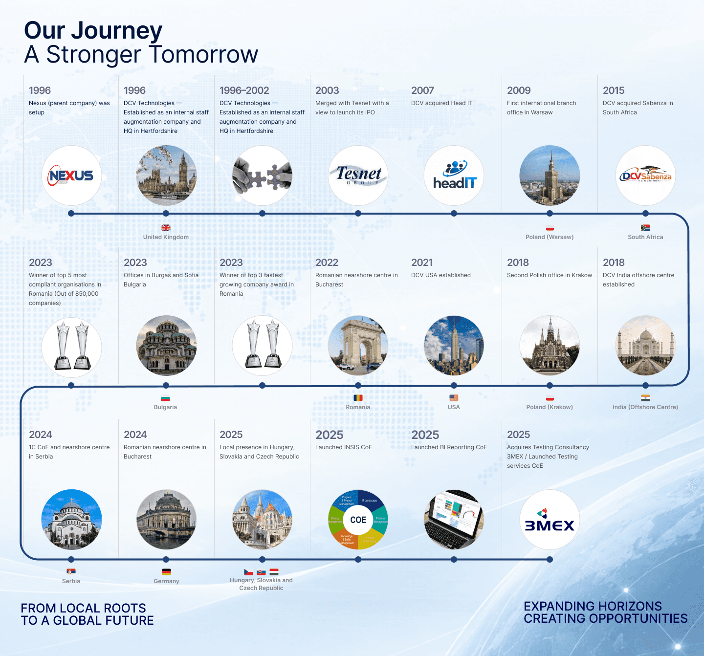 Our Journey: A Stronger Tomorrow — DCV company timeline from the Nexus Group in 1996 through global expansion and Centres of Excellence in 2025